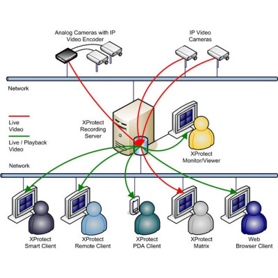 Milestone Y5XPPCL Service Contract