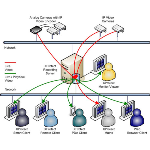 Milestone XProtect Professional CCTV Camera Software